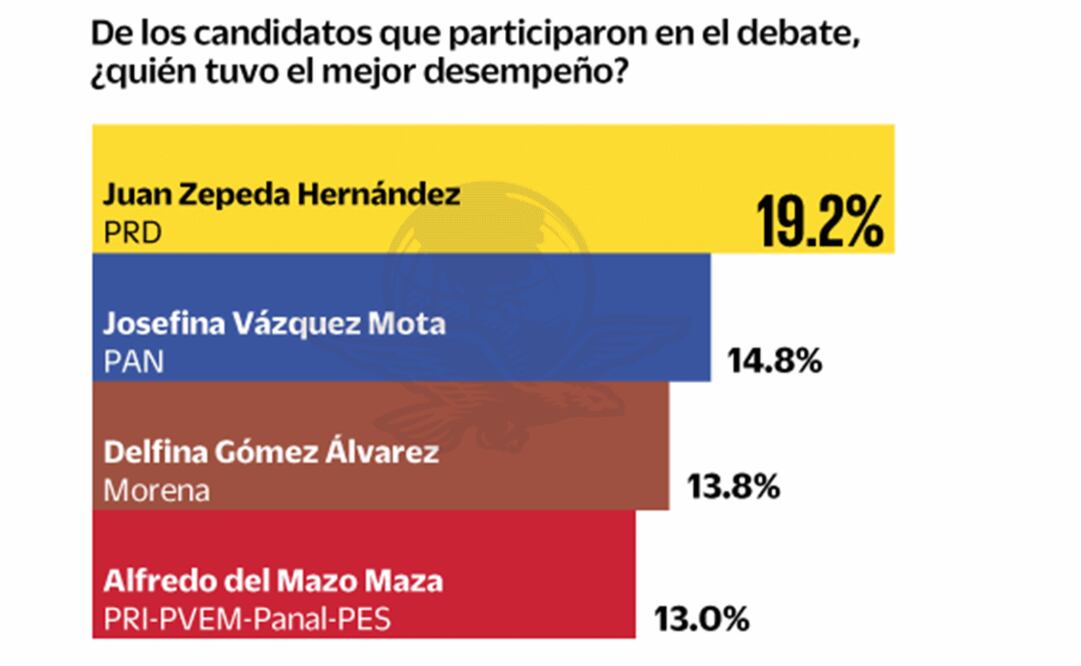 Apatía entre mexiquenses por debate electoral, revela encuesta