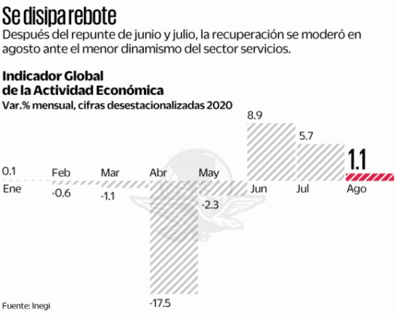 Mejora económica pierde impulso durante agosto