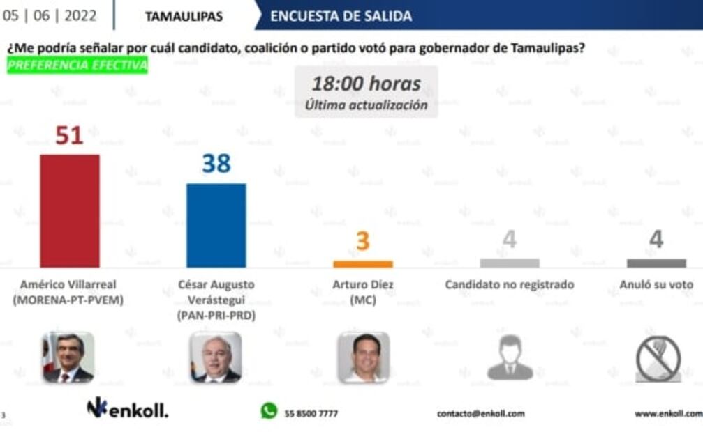 Encuesta de salida da la victoria al morenista Américo Villarreal en Tamaulipas