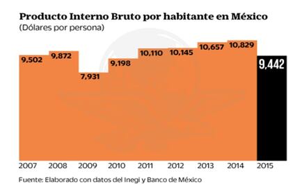 Cae ingreso per cápita, pero crece el PIB en 2015