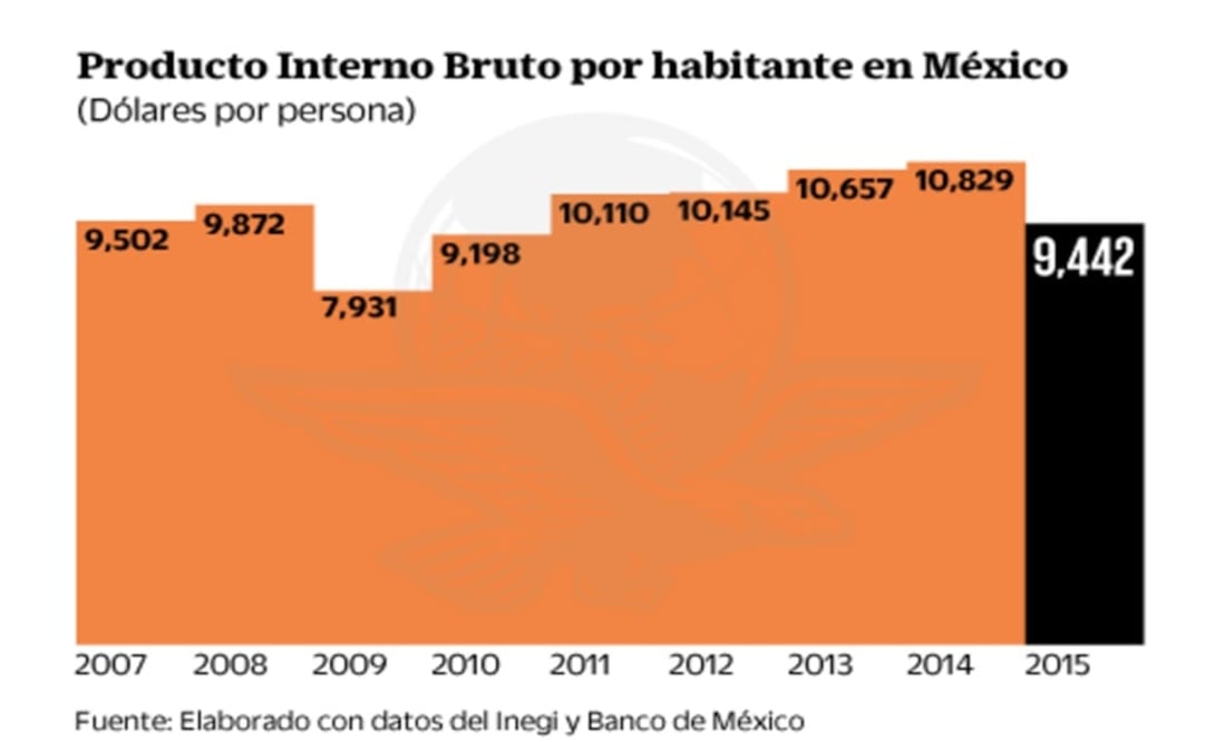 Cae ingreso per cápita, pero crece el PIB en 2015