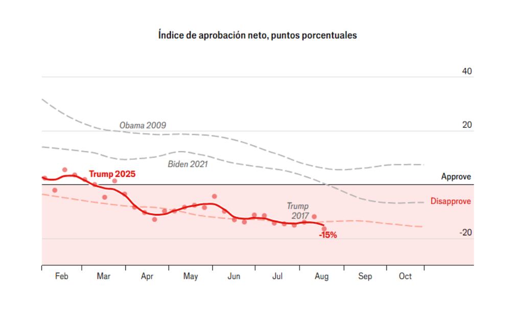 El índice de aprobación del presidente Donald Trump ha caído desde que asumió la presidencia en enero de 2025. (19/08/25) Foto: Captura de pantalla de The Economist