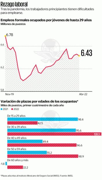 El empleo formal juvenil aún no supera pandemia