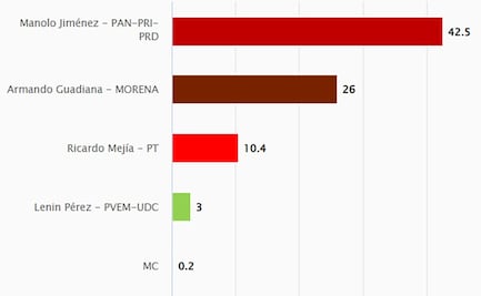 Encuesta. Encabeza Manolo Jiménez intención del voto en Coahuila