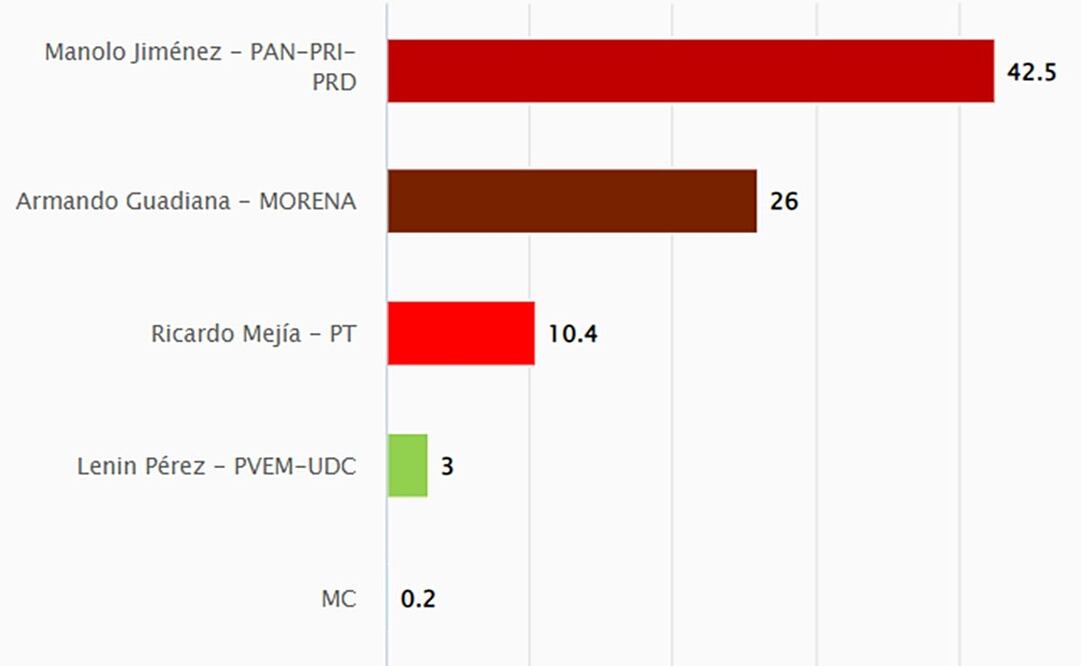 Encuesta. Encabeza Manolo Jiménez intención del voto en Coahuila