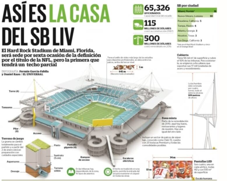 Así es el estadio de Miami, casa del Super Bowl LIV