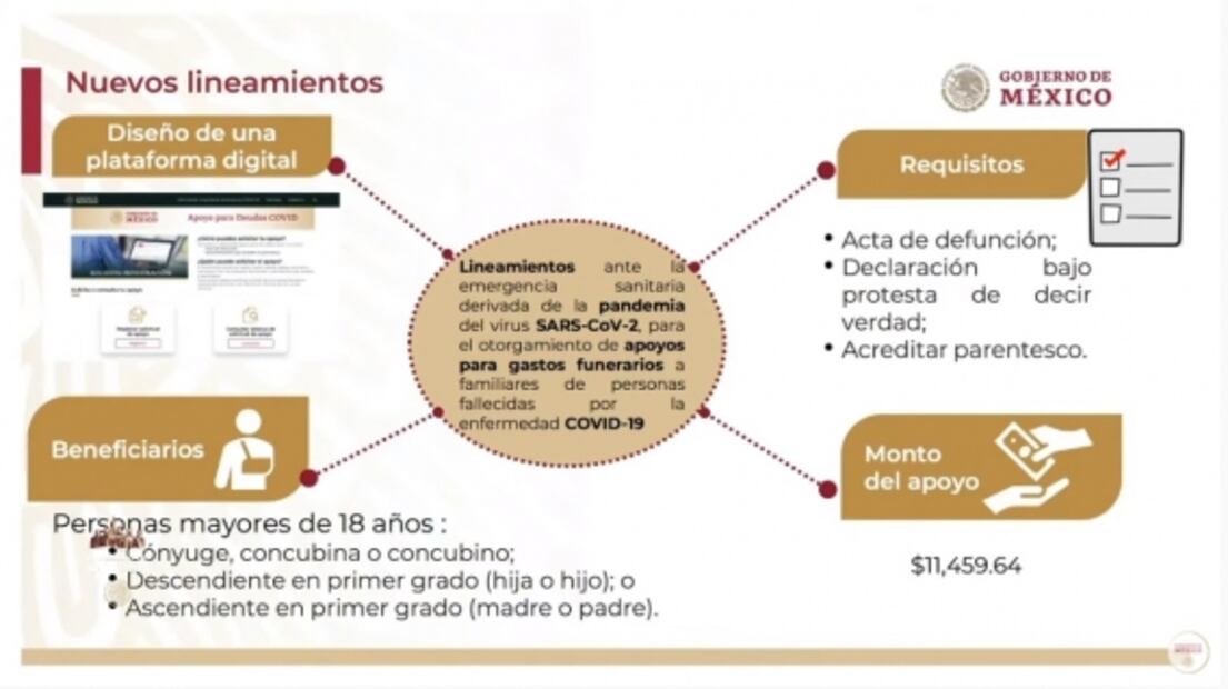 Este es el proceso para solicitar apoyo de 11 mil pesos por muerte de familiar por Covid-19