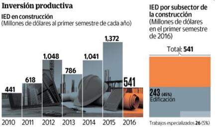 IED en construcción, en su menor nivel de seis años