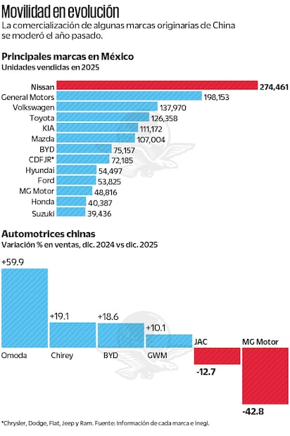 Movilidad en evolución. Fuente: Información de cada marca e Inegi