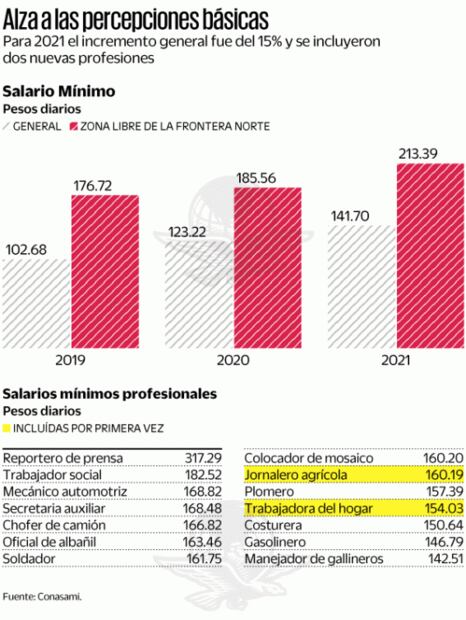 Sector empresarial rechaza alza de 15% al salario mínimo 