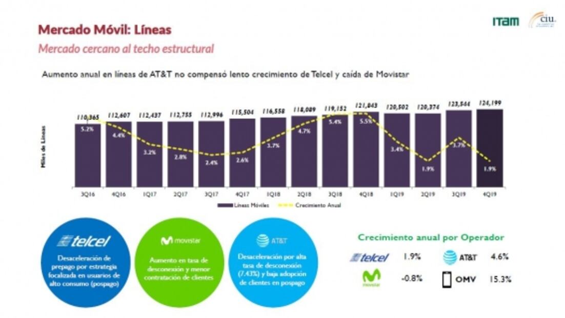 Operadores móviles ¿cómo está la industria en México?
