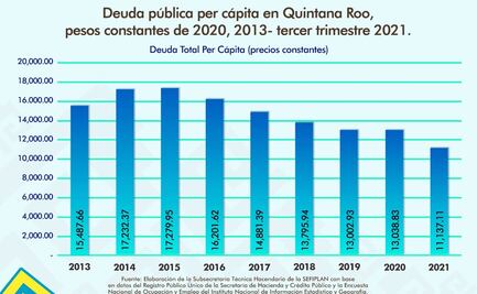 Quintana Roo continúa reduciendo su deuda pública per cápita en el tercer trimestre de 2021