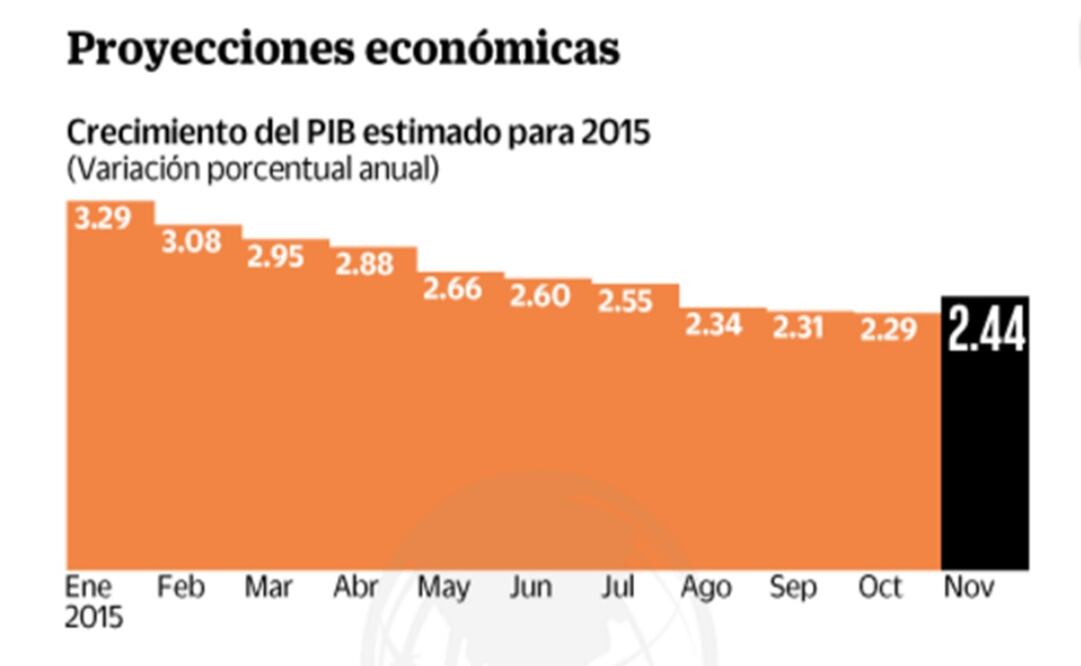 Sube proyección del PIB a 2.44% para 2015