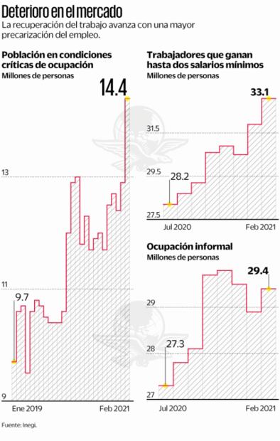 14 millones laboran bajo condiciones críticas en México