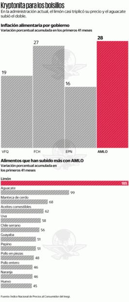 Con AMLO, peor inflación alimentaria desde Zedillo