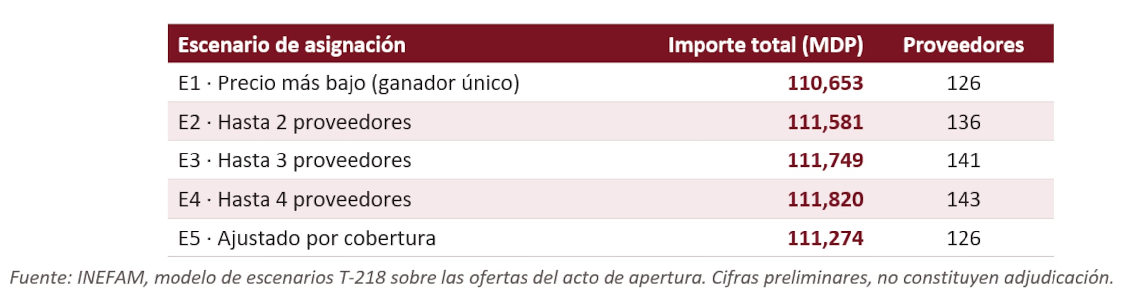 Escenario de asignación