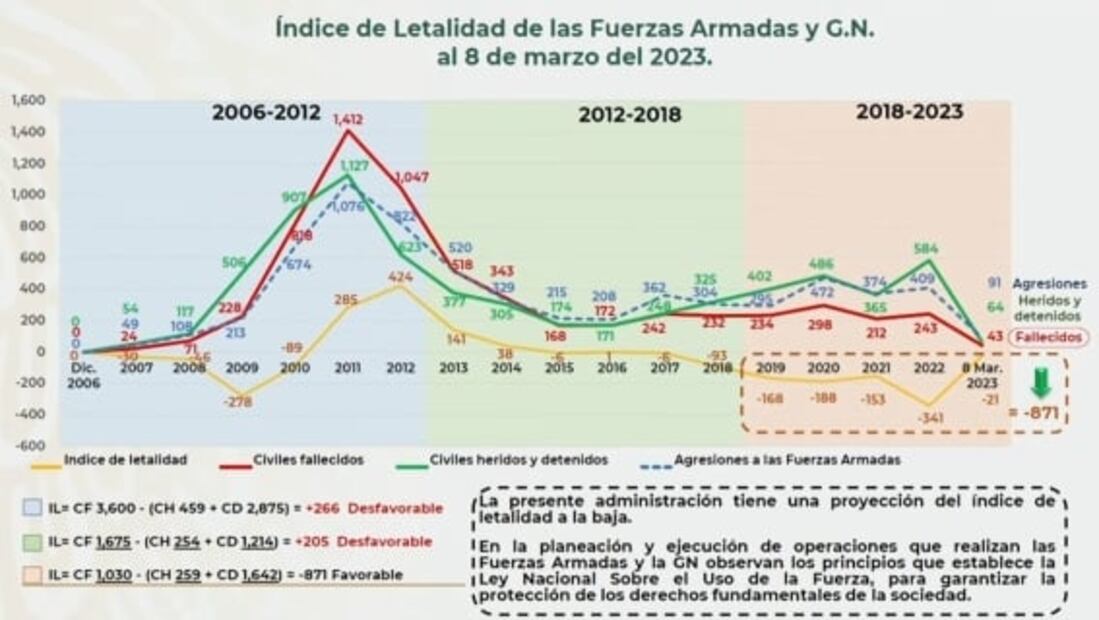 La mañanera de AMLO, 9 de marzo, minuto a minuto