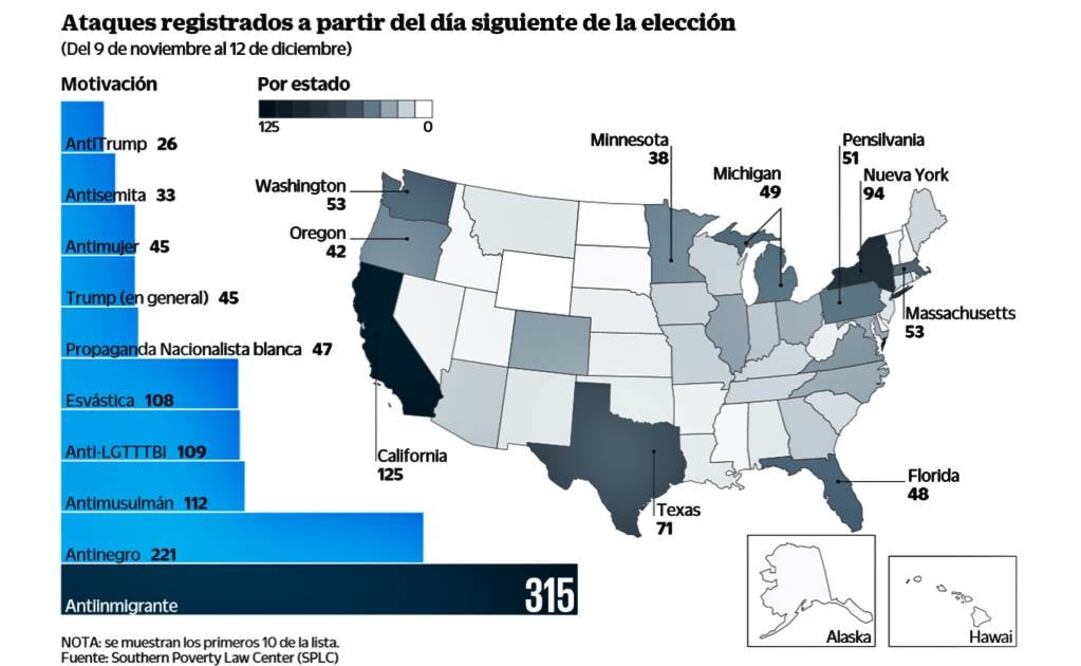 Crece odio a migrantes tras triunfo de Trump: ONG