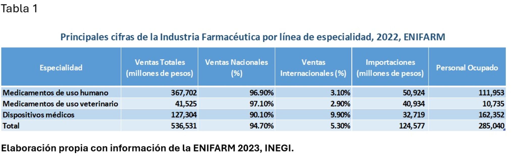 Elaboración INEFAM con información de la ENIFARM 2023, INEGI.