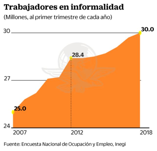 Baja desempleo en México; informalidad sigue elevada