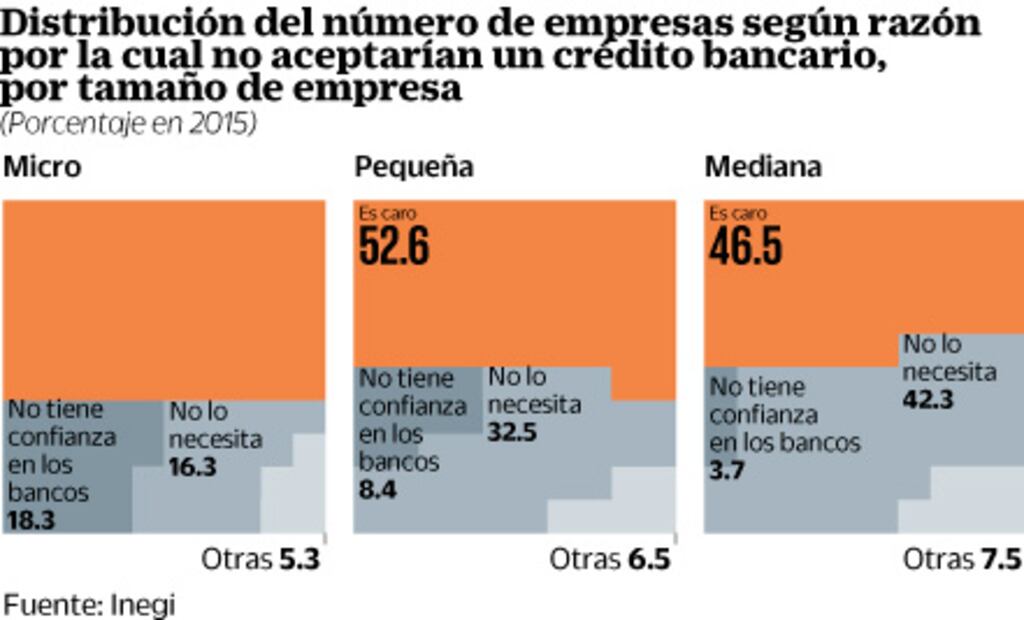 Inegi: falta de crédito, informales y trámites asfixian a empresas