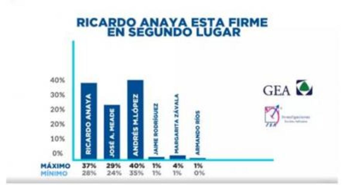 Anaya no está a tres puntos de AMLO, como se afirma en video: Verificado 2018