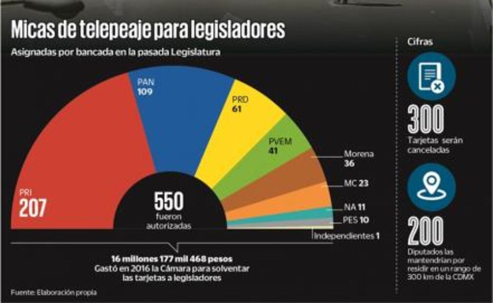 Alista Morena cancelación de 300 tarjetas IAVE a diputados