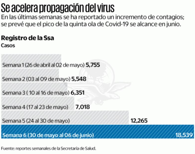 En última semana, 2 mil 657 casos diarios