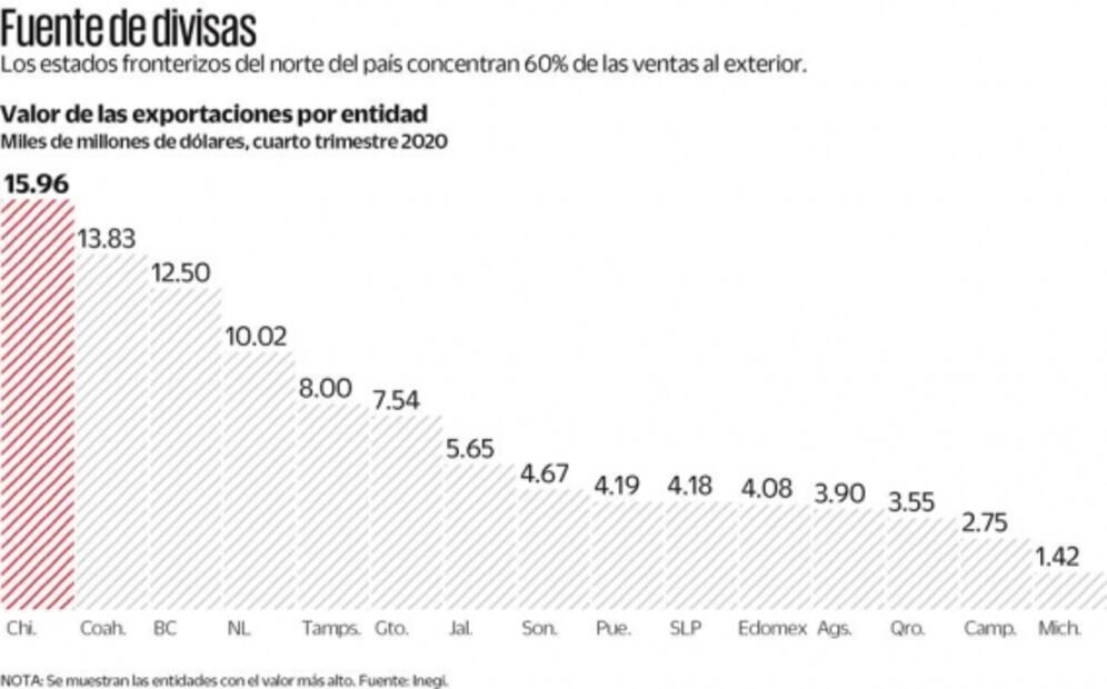 Repuntó exportación en 19 estados: Inegi