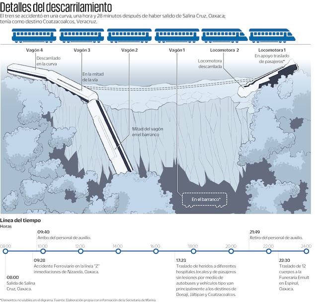 Detalles del descarrilamiento