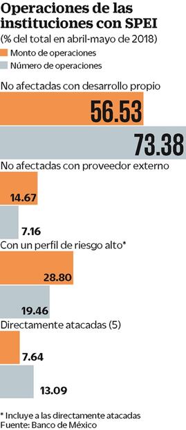 Falta regulación para atacar hackeo a bancos: Banxico