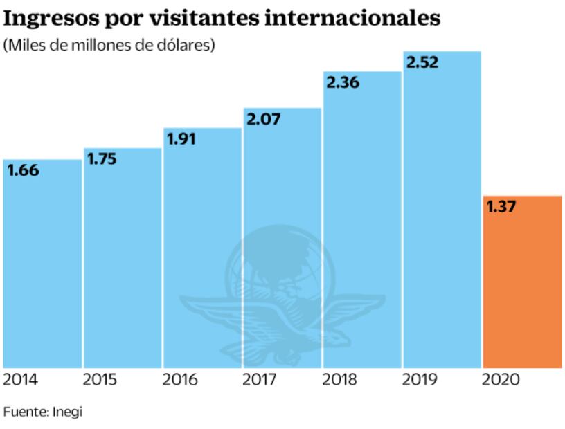 Ingreso por viajeros foráneos cayó 45.6% durante marzo