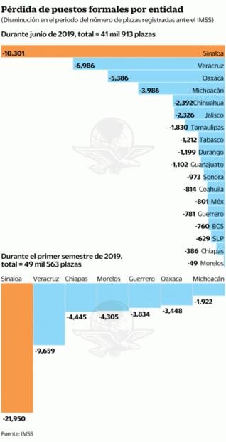En 18 estados se perdieron 42 mil empleos en junio