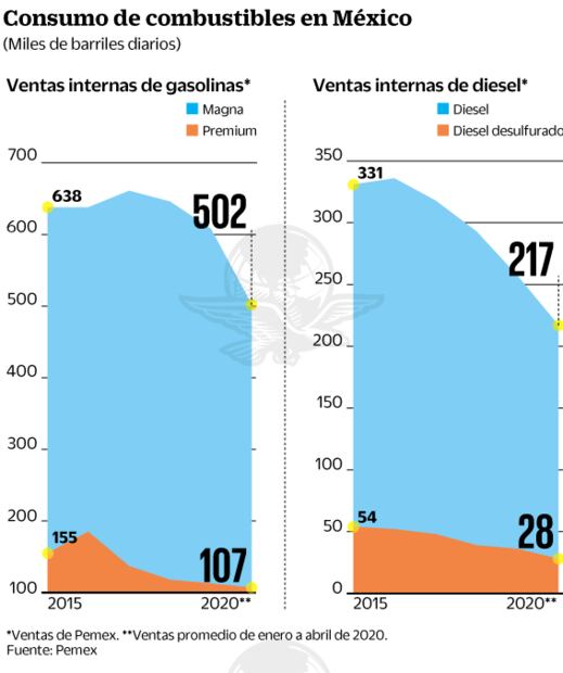 Venden gasolinas de menor calidad en pandemia