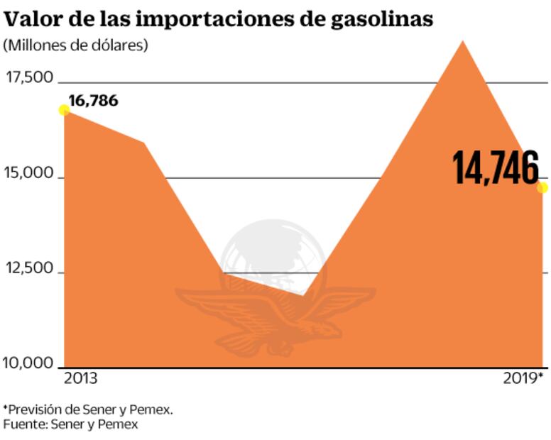 Gastan en importar gasolinas 14.7 mmdd