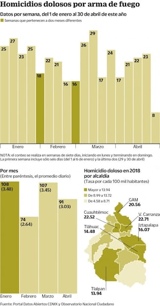 Procuradora reconoce crisis de violencia en CDMX