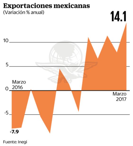 Exportaciones suben 14.1% en marzo, mayor alza en 5 años