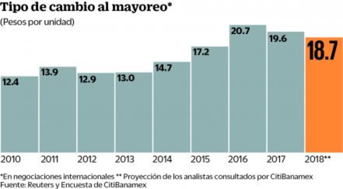Anticipan especialistas dólar menos caro que en 2016 y 2017