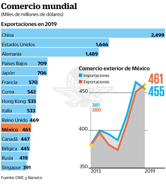 OMC no es neoliberal, sólo busca que funcione el mercado: Seade