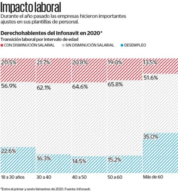Por pandemia, bajan sueldo a 4 millones de trabajadores