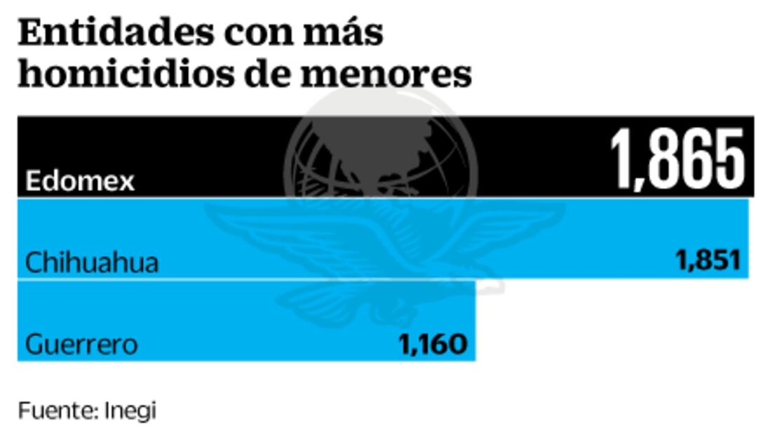 Asesinan en el país a 4 niños al día: UNICEF
