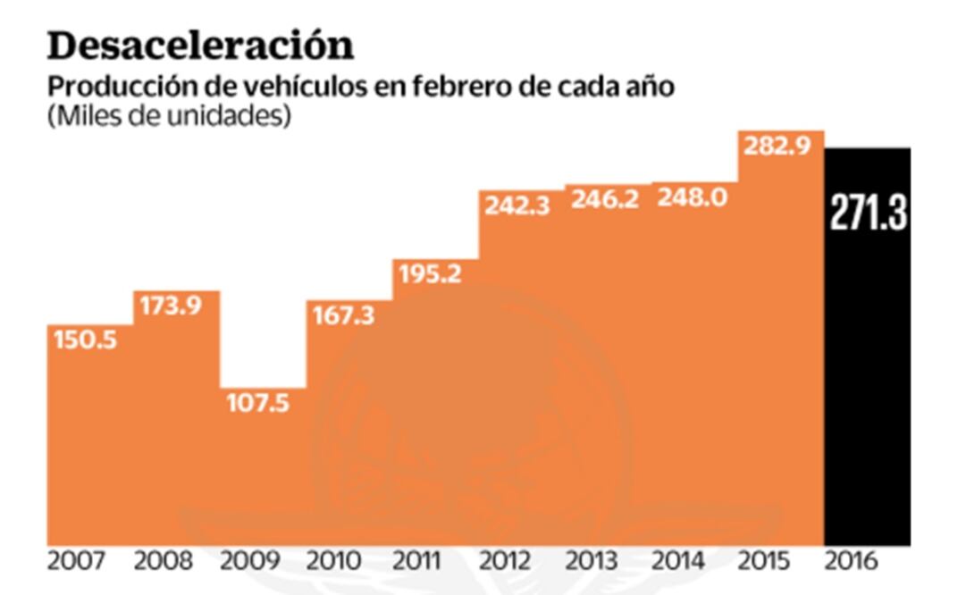 Producción de autos registra frenón