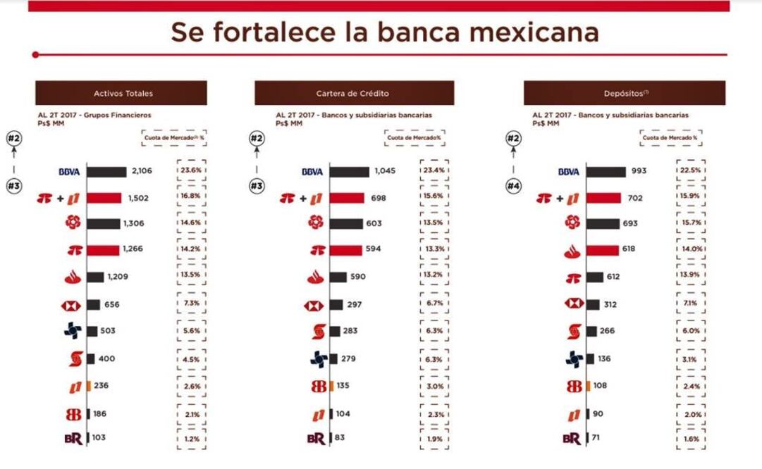 Banorte adquiriría vía fusión a Grupo Financiero Interacciones