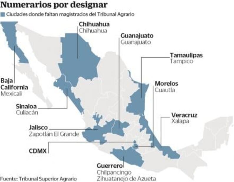 Pendientes, 25 magistrados de tribunales agrarios