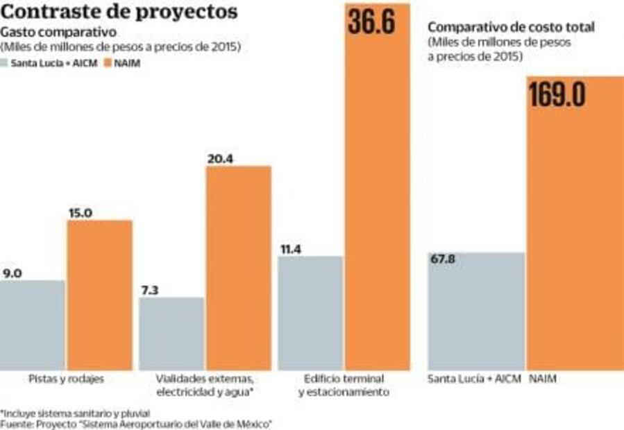 Aeropuerto de AMLO, 100 mmdp más barato: asesor