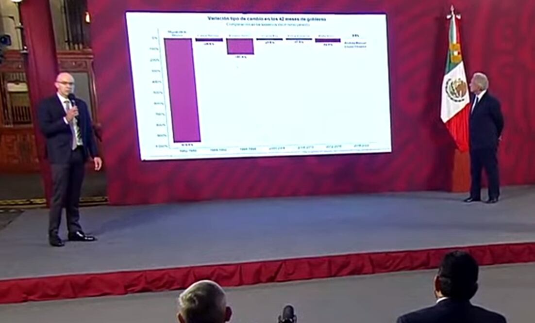 Carlos Torres calificó como un “hecho inédito” la apreciación del peso frente al dólar y aseguró que la economía mexicana sigue creciendo. Foto: tomada de video