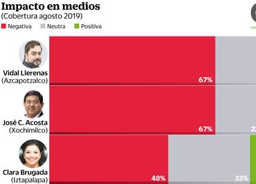 Estos son los alcaldes peor evaluados de la CDMX
