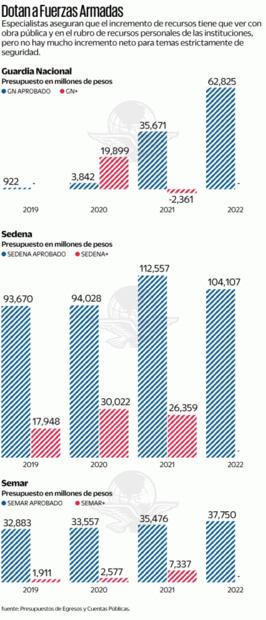 Fuerzas Armadas y Guardia reciben 106 mil mdp extras