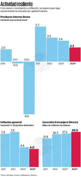 Fuente: CitiBanamex y Banxico