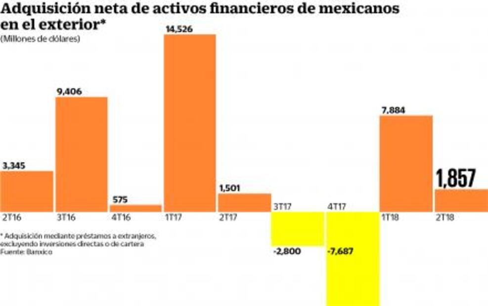 Inversiones en el extranjero caen antes de elección